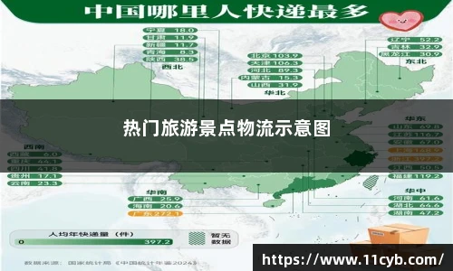 热门旅游景点物流示意图
