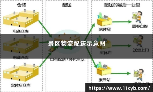 景区物流配送示意图